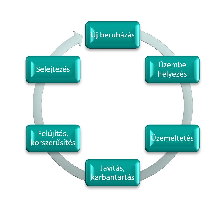 Műszerkoordinációs eszköz életút